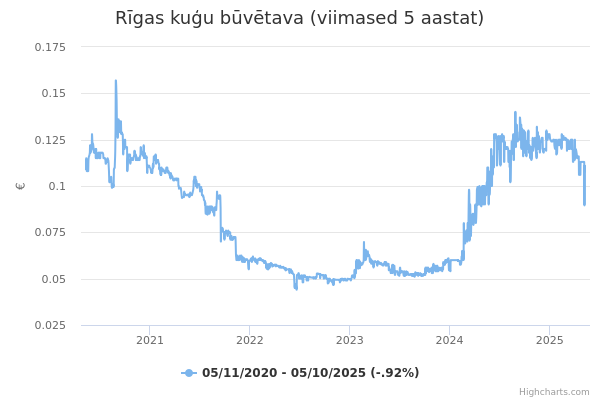 Rīgas kuģu būvētava aktsia graafik